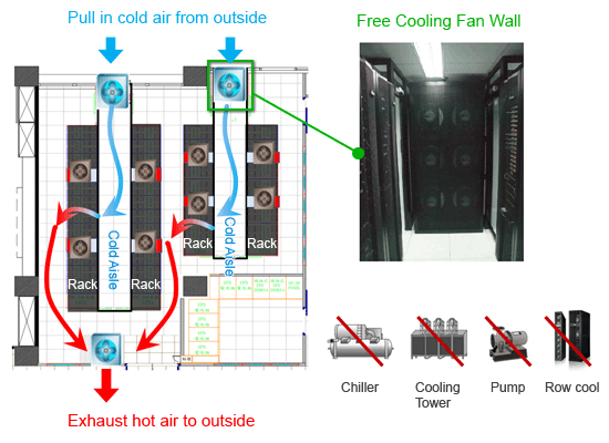 Free Cooling (air side and water side)