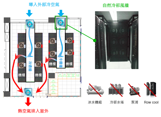 自然冷卻Free Cooling（空氣側及水側） 