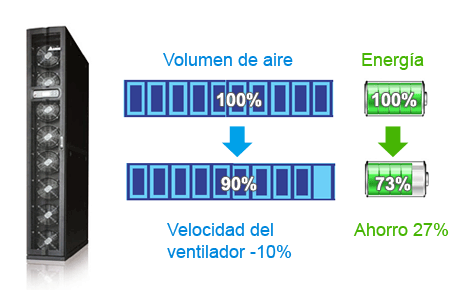 Sistema HVAC de frecuencia variable