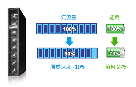 變頻 HVAC系統