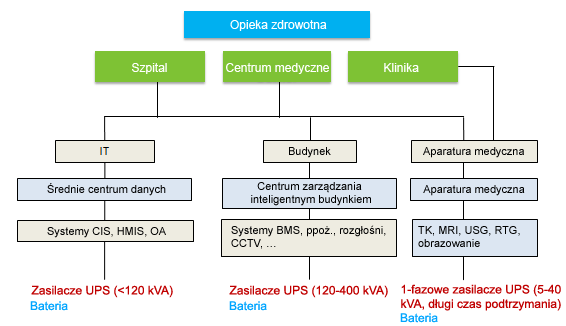 Zasilacze awaryjne UPS dla segmentu opieki zdrowotnej