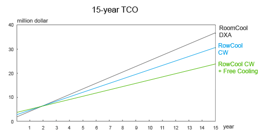 TCO Optimization datacetner -15-year TCO