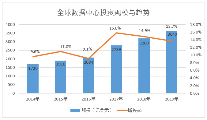 全球数据中心投资规模与趋势