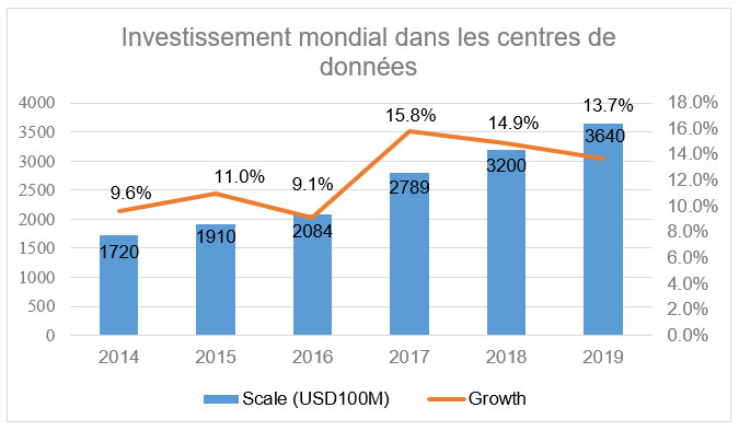 Investissement mondial dans les centres de données