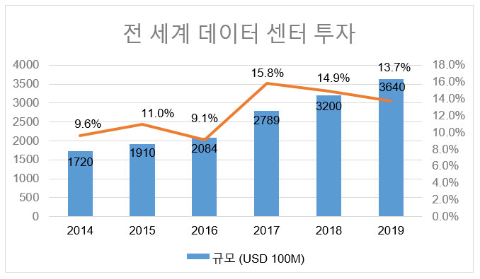 Global Data Center Investment