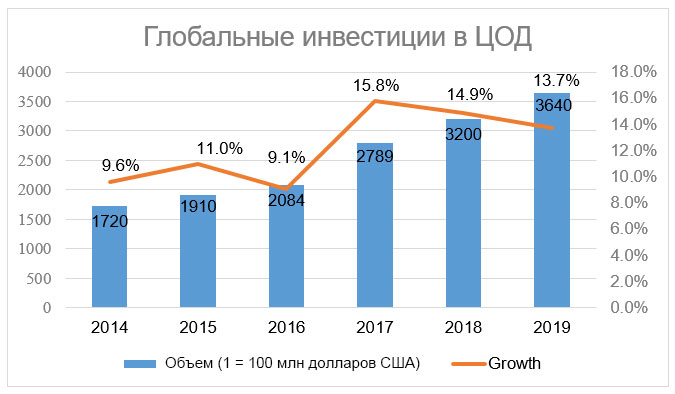 Глобальные инвестиции в ЦОД