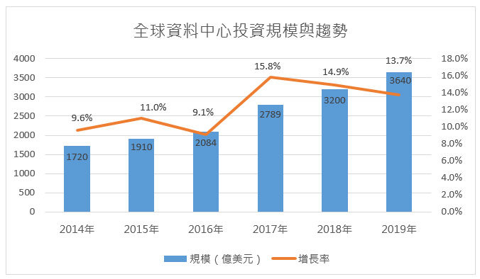 全球資料中心投資規模與趨勢