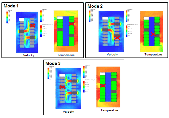 high power density datacenter - CFD-results for operating mode