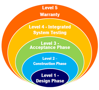 high reliability datacenter - Assist clients to complete tasks from level 1 to level 5