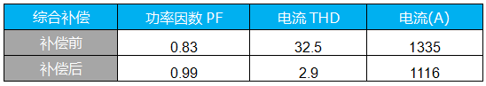 PQC投入效果非常明显，数据表