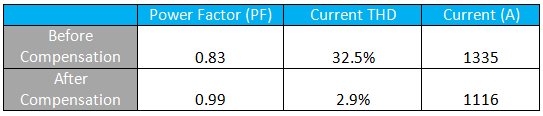 The effectiveness of the PQC active power filer is significant, as shown in the data 