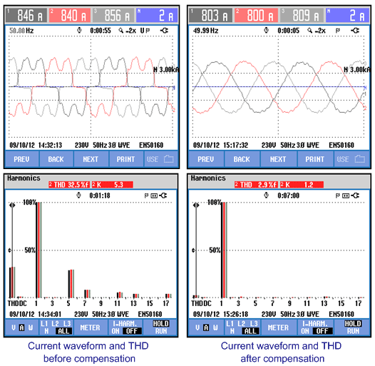 Current waveform and THD before and after PQC application are shown 