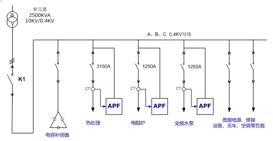 热处理炉配置两套PQCA-380-75-375C4对不平衡与谐波同时治理，电阻炉配置两套PQCA-380-75-300C4补偿2、4等偶次谐波，变频水泵配置一套PQCA-380-75-375C4，同时预留扩容插槽。