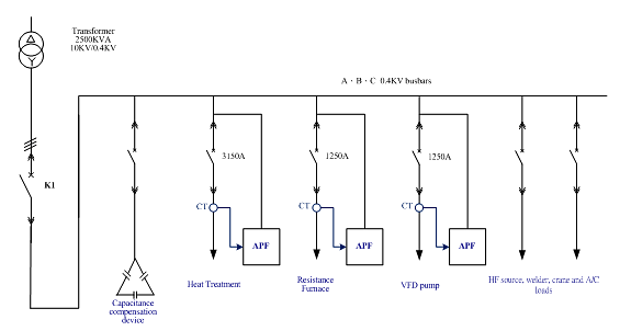 Two sets of Delta PQCA-380-75-300C4 were installed on the resistance furnace to compensate for odd harmonics (2nd and 4th orders). One set of Delta PQCA-380-75-375C4 was implemented on the VFD pump, and two slots are reserved for expansion.