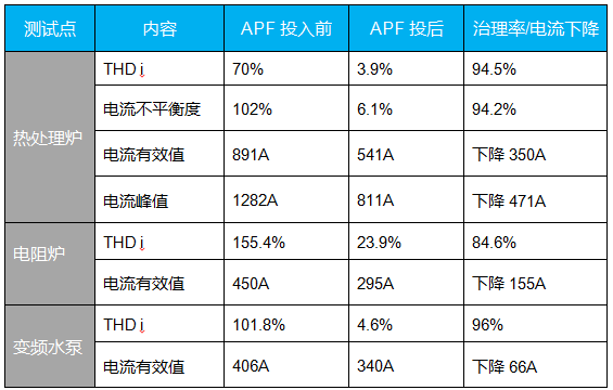 PQC系列APF 投入后效果非常明显，数据表