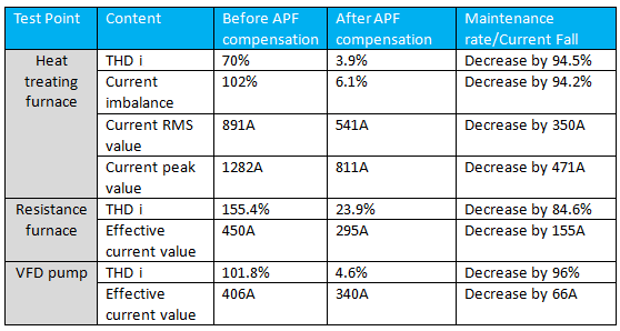 The effectiveness of the Delta PQC series active power filer (APF) is significant, as shown in the data