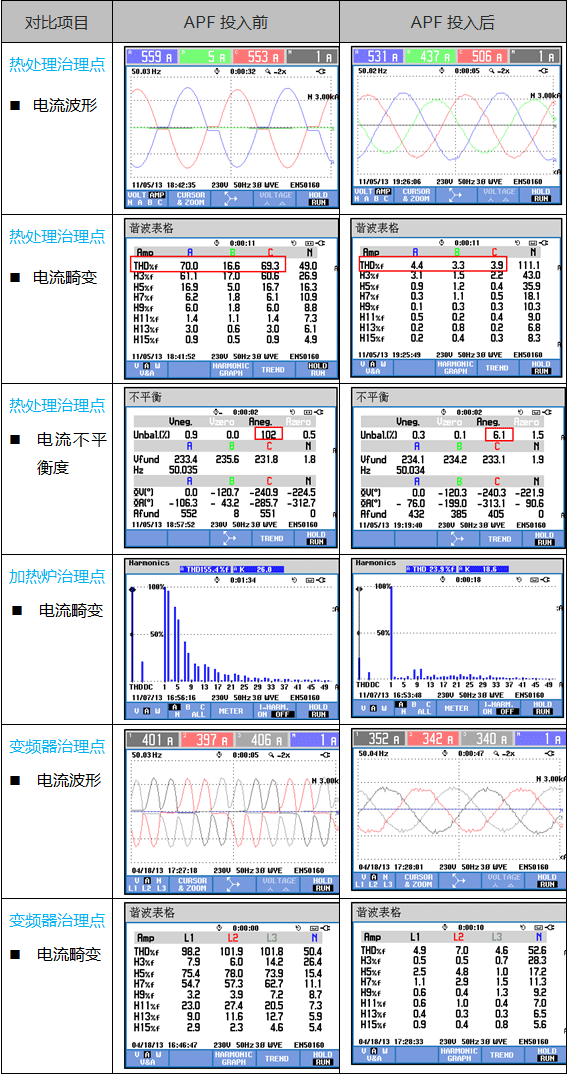 PQC投入前后实测数据