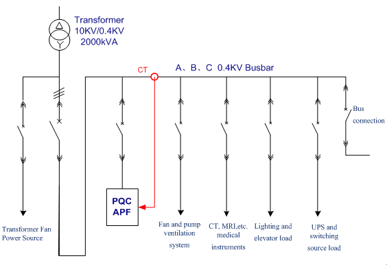 Delta PQC Series Active Power Filter (APF) Protects the Operations in Hospitals - Solution