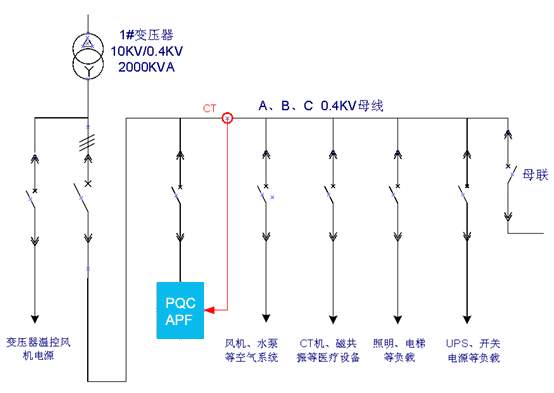 针对现场工况与前期测试评估，在低压配电系统低压集中侧接入 APF，该项目使用PQMA-380-75-4模块12个