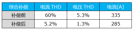 APF投入效果非常明显