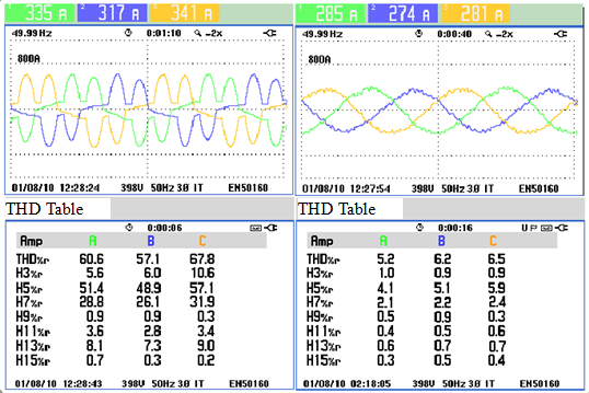 Current waveform and THD before and after Delta PQC active power filer implementation 