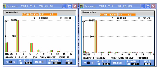 Current THD before and after PQC implementation is