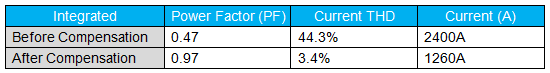 The effectiveness of the Delta PQC series active power filer is significant