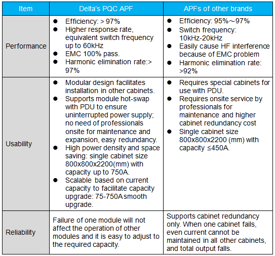 Advantages of Delta PQC series APF