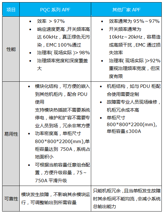 PQC系列APF产品的优势