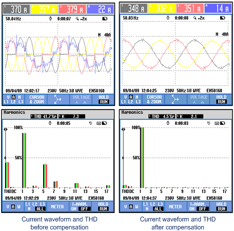 Current waveform and THD before and after PQC implementation 