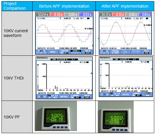 Delta PQC Active Power Filter (APF) applied in the Automotive Part Processing Industry