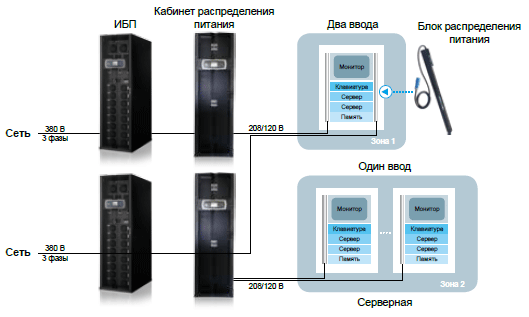 Обеспечение Конкурентоспособности Цод: Потребности заказчиков