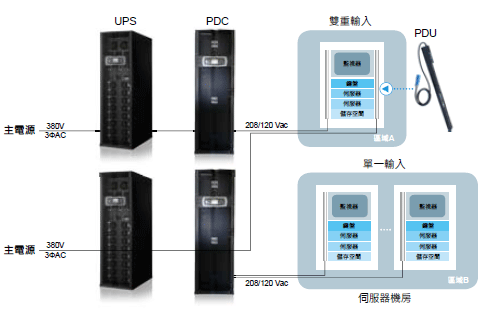 提升資料中心的競爭力: 客戶需求