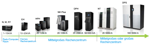 Hohe Zuverlässigkeit und Leistung – die USV-Lösungen