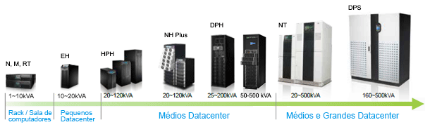 Alta confiabilidade e alto desempenho - Soluções em UPS da Delta