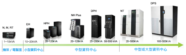 高可靠性及效能 - Delta UPS 解決方案