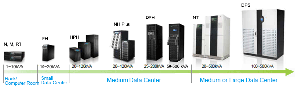 Delta UPS solutions for Datacenter