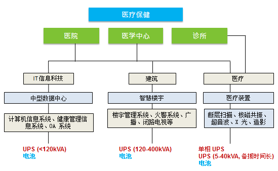 不间断电源 (UPS) 系统在医疗行业的应用