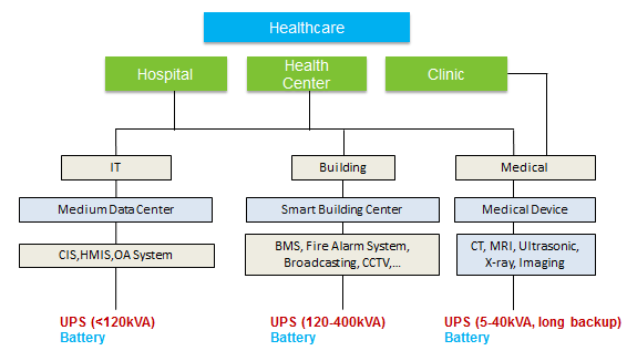 Uninterruptible Power Supplier for the Healthcare Application