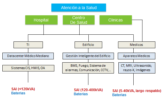 Sistemas de Alimentación Ininterrumpida Para el Segmento de Salud