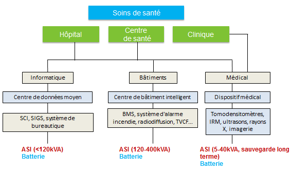 Fournisseur d'alimentations sans interruption (ASI) dans le domaine médical