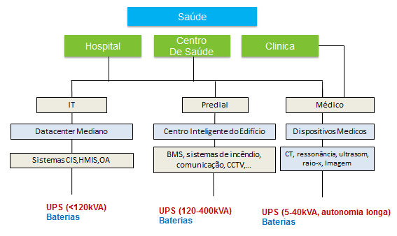 Sistemas de Energia Initerrupta Para o Segmento de Saúde