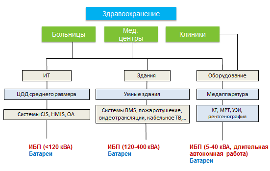 Источники Бесперебойного Питания в Здравоохранении