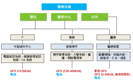 不斷電系統在醫療行業的應用