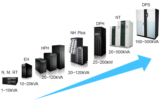 Uninterruptible Power Supplier for the Healthcare Segment