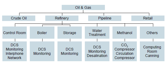 Powering Competitiveness in Oil and Gas