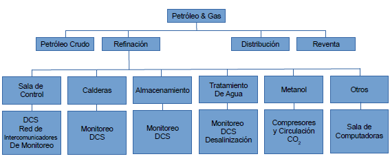 POWERING COMPETITIVENESS EN PETRÓLEO Y GAS