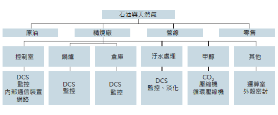 提升燃油與天然氣產業的競爭力