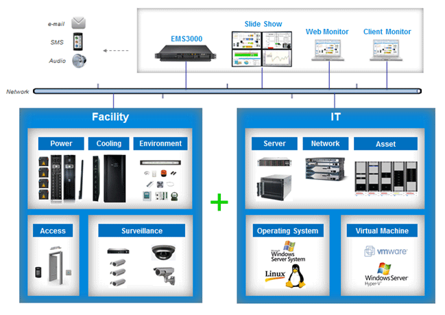 Understanding the role of DCIM in modern data centers