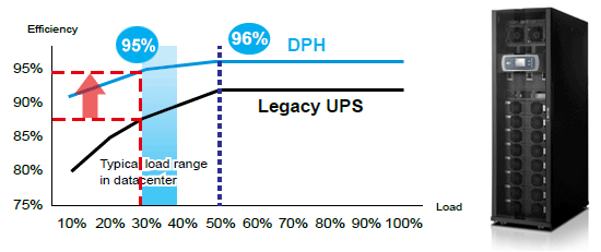 Comparison of high-performance modular UPS (DPH) and conventional UPS efficiency